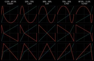 The LFO tempo, multiplier, waveform selection, wave distortion, and