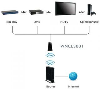 Netgear Universal Dual Band Wireless Internet Adapter fuer Fernseher